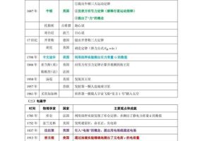 高中物理物理学史重要知识点总结，都在这16张表里，快打印